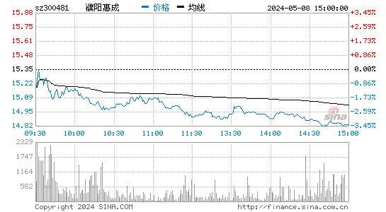 濮阳惠成[300481]股票行情走势图