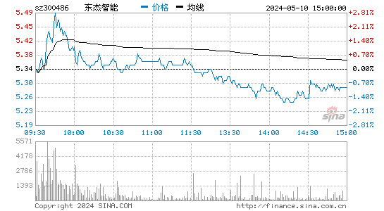 300486东杰智能股价分时线,今日股价走势