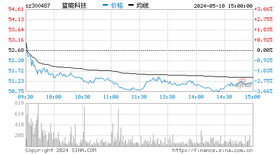 300487蓝晓科技股价分时线,今日股价走势