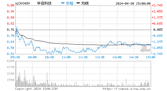 华自科技2023-06-06分时图