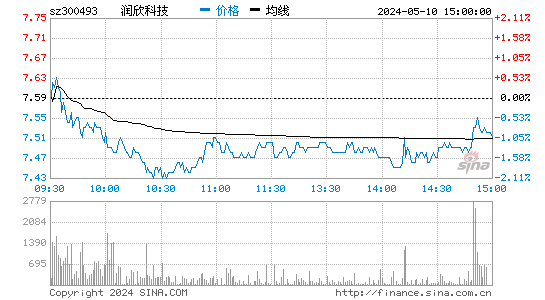 300493润欣科技股价分时线,今日股价走势