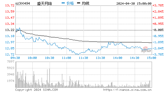 盛天网络[300494]股票行情走势图