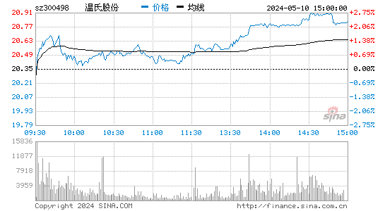 '300498温氏股份日K线图,今日股价走势'