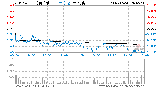 苏奥传感[300507]股票行情走势图