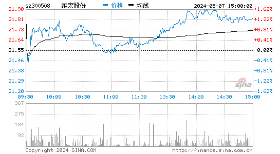 维宏股份[300508]股票行情走势图