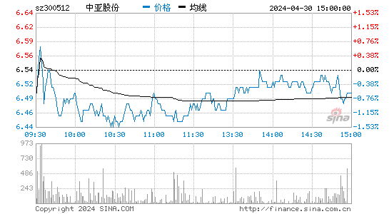 中亚股份[300512]股票行情走势图