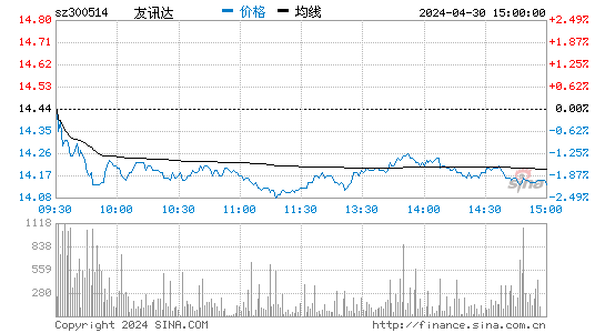 友讯达2023-06-06分时图