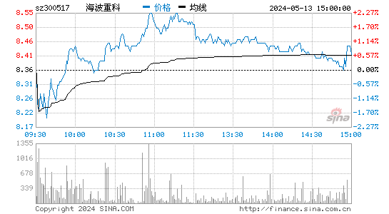 海波重科[300517]股票行情走势图