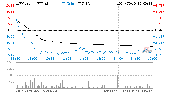 爱司凯[300521]股票行情走势图