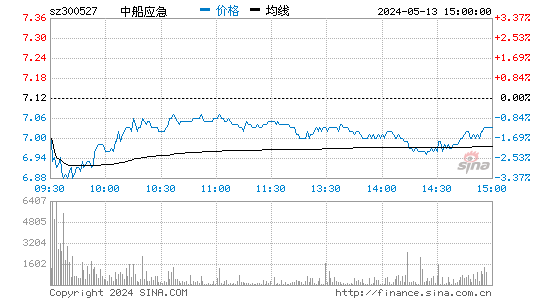 中船应急[300527]股票行情走势图
