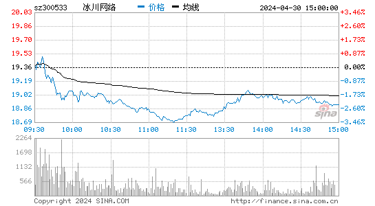 冰川网络[300533]股票行情走势图