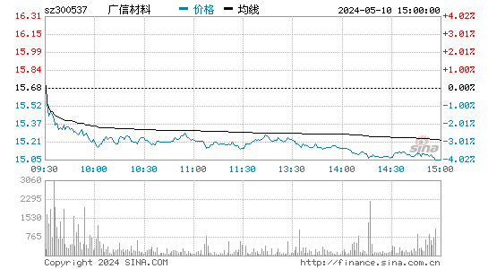 广信材料[300537]股票行情走势图
