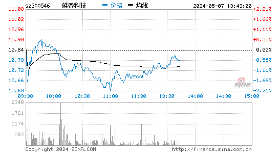 雄帝科技[300546]股票行情走势图