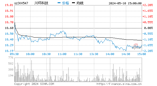 川环科技[300547]股票行情走势图