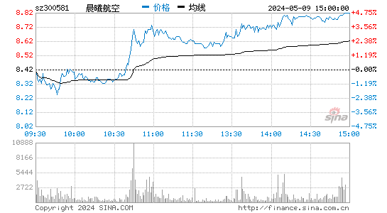 晨曦航空[300581]股票行情走势图