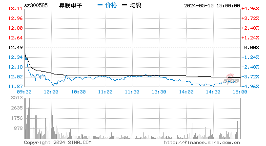 奥联电子[300585]股票行情走势图