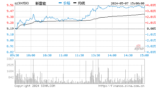 新雷能[300593]股票行情走势图