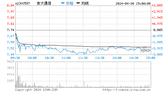 吉大通信[300597]股票行情走势图