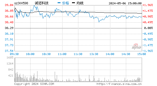 诚迈科技[300598]股票行情走势图