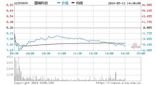 国瑞科技[300600]股票行情走势图