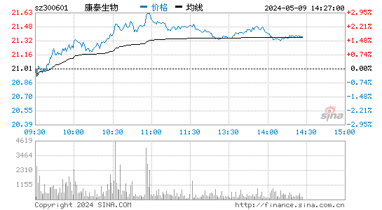 康泰生物[300601]股票行情走势图