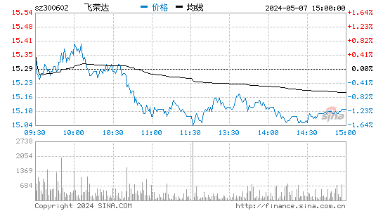 飞荣达[300602]股票行情走势图