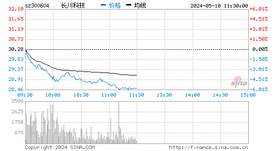 长川科技[300604]股票行情走势图