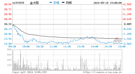 金太阳[300606]股票行情走势图