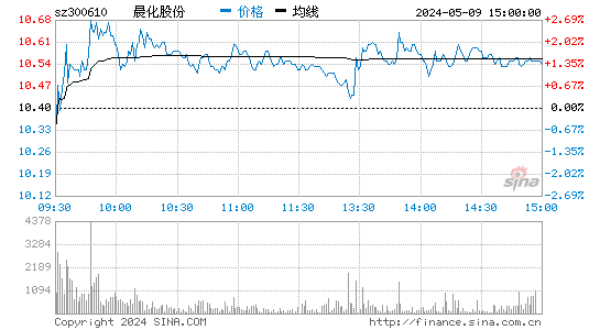 晨化股份[300610]股票行情走势图