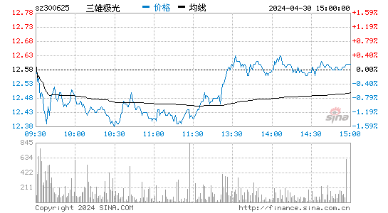 三雄极光[300625]股票行情走势图