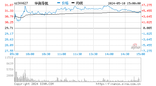 华测导航[300627]股票行情走势图