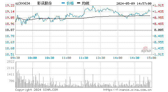 彩讯股份2023-03-28分时图