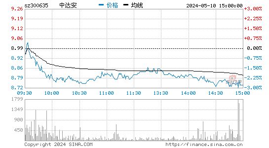 中达安[300635]股票行情走势图