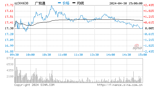 广和通[300638]股票行情走势图
