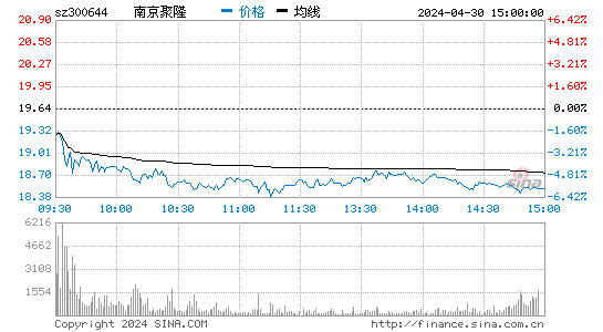 南京聚隆[300644]股票行情走势图