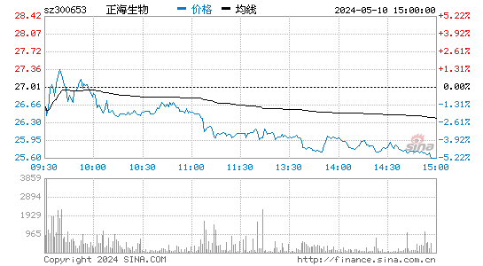 正海生物[300653]股票行情走势图