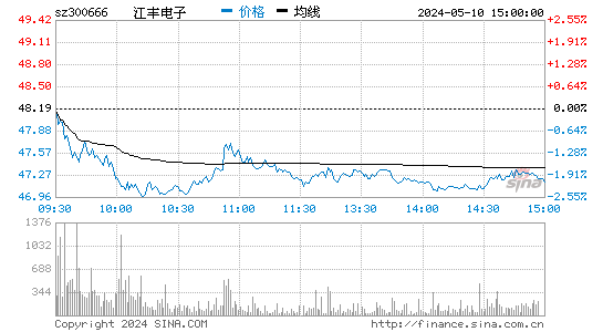 江丰电子[300666]股票行情走势图