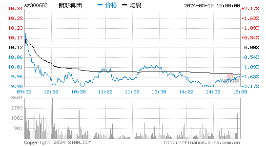 朗新集团[300682]股票行情走势图