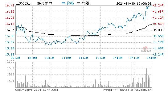 联合光电[300691]股票行情走势图