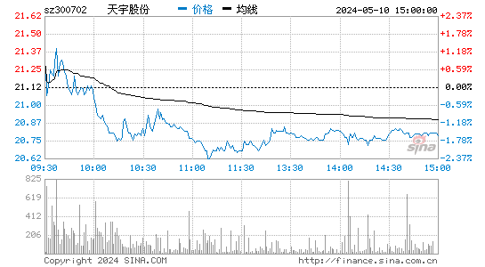 天宇股份[300702]股票行情走势图