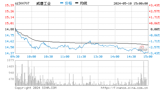 威唐工业[300707]股票行情走势图