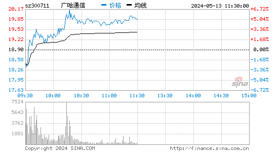 广哈通信[300711]股票行情走势图