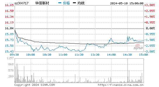 华信新材[300717]股票行情走势图
