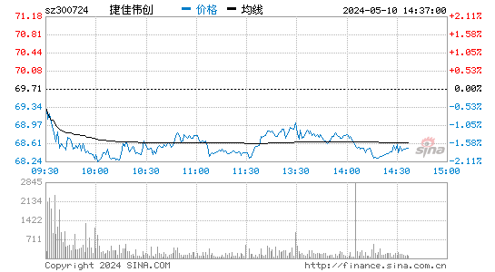 捷佳伟创[300724]股票行情走势图