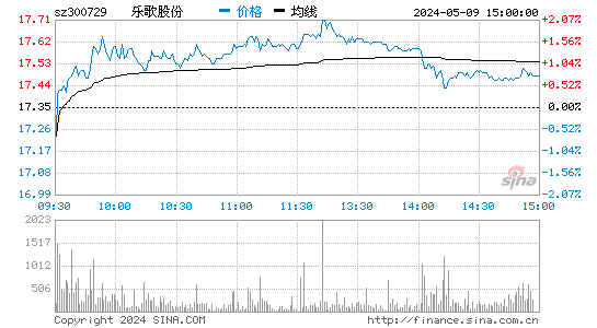乐歌股份[300729]股票行情走势图