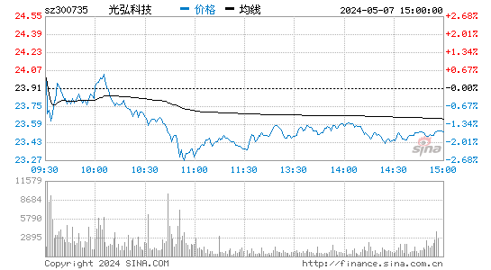 光弘科技[300735]股票行情走势图