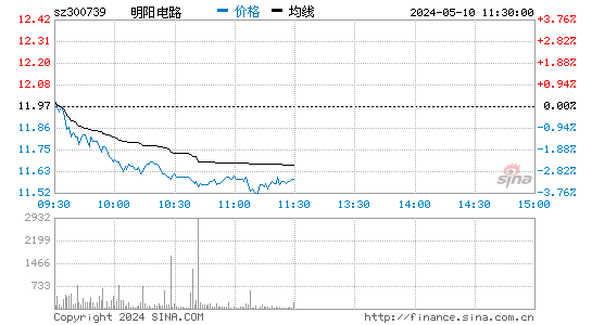明阳电路[300739]股票行情走势图