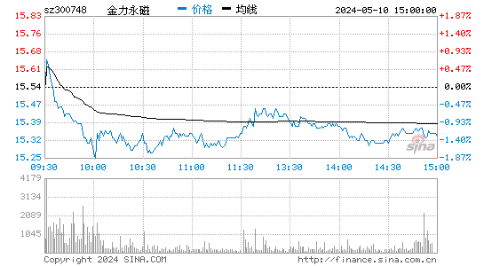 金力永磁[300748]股票行情走势图