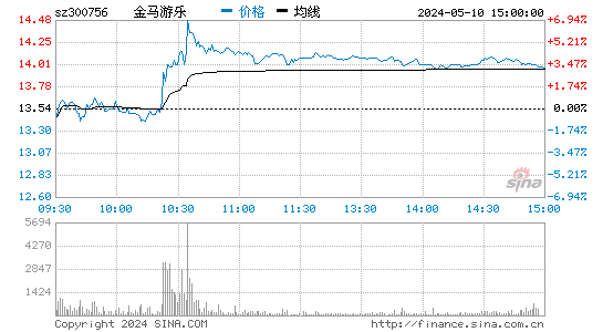 金马游乐[300756]股票行情走势图