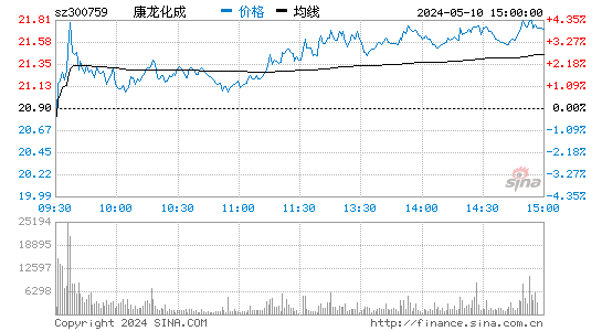 康龙化成[300759]股票行情走势图